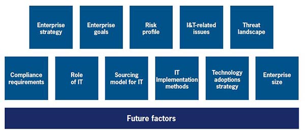 Figure 6.1 COBIT design factors