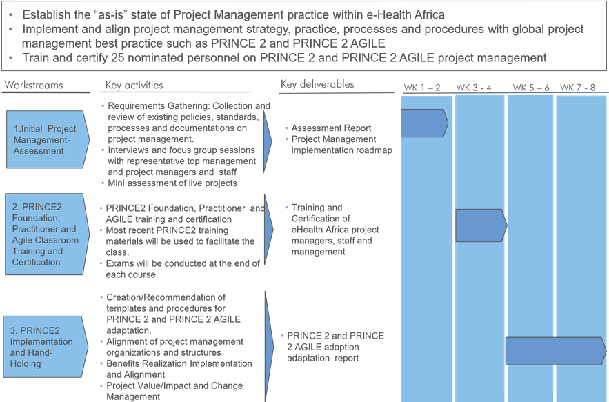 Figure 4.1 eHealth Africa PRINCE2 Agile implementation plan