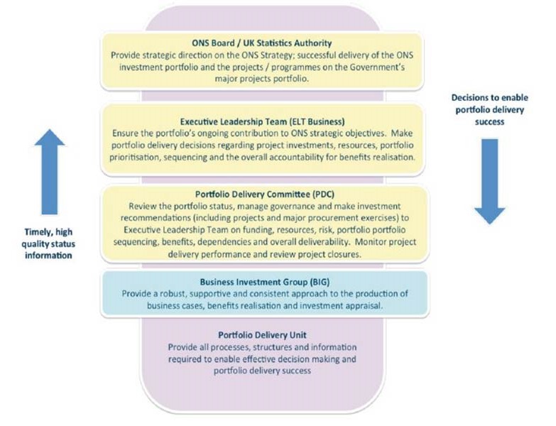 Appendix 4 Portfolio governance model