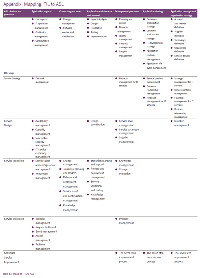 ITIL_and_ASL_5.1.png