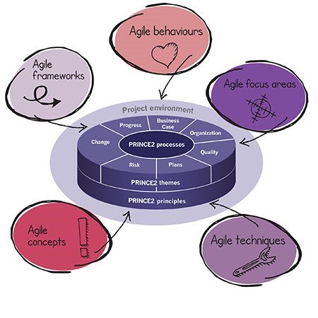 Tailoring PRINCE2 by blending in the agile ingredients