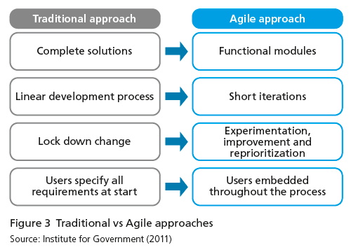Figure 3 Traditional vs Agile approaches