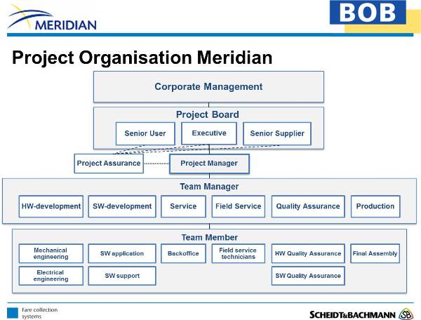 Figure 2.1 Project Organization