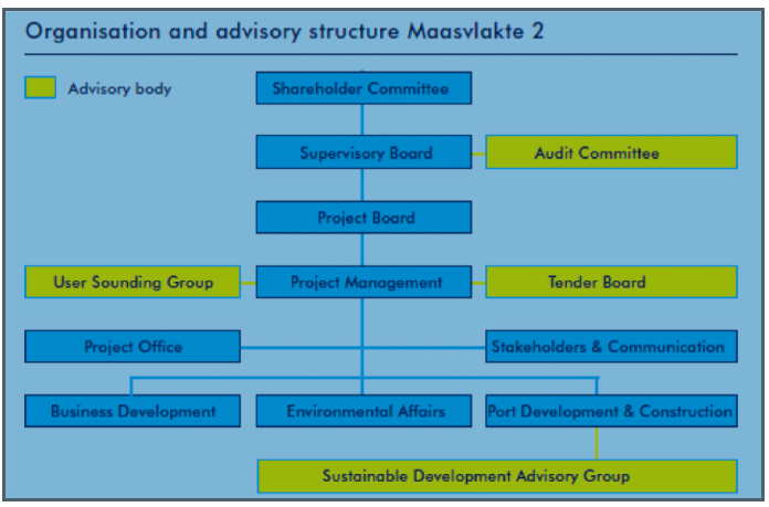 Organisation and advisory structure of Maasvlakte 2