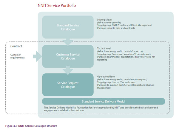 Figure 4.3 NNIT Service Catalogue structure