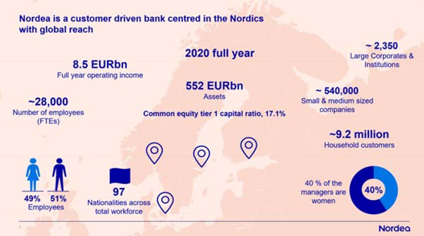 Nordea Bank Case Study - Figure 1.1 Nordea in numbers