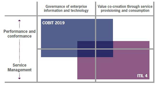 Figure 1.1 ITIL and COBIT synergies