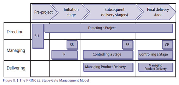 Figure 9.1 The PRINCE2 Stage-Gate Management Model
