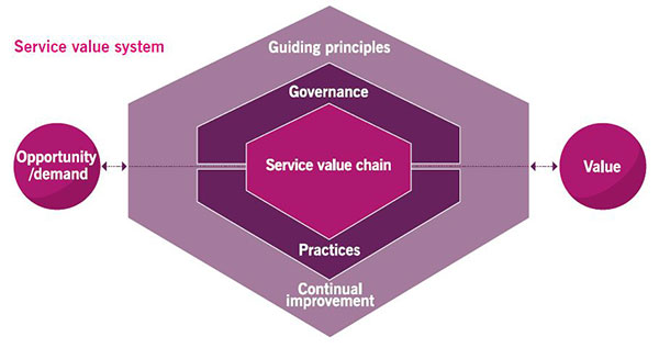 Figure 2.1 The ITIL 4 service value system