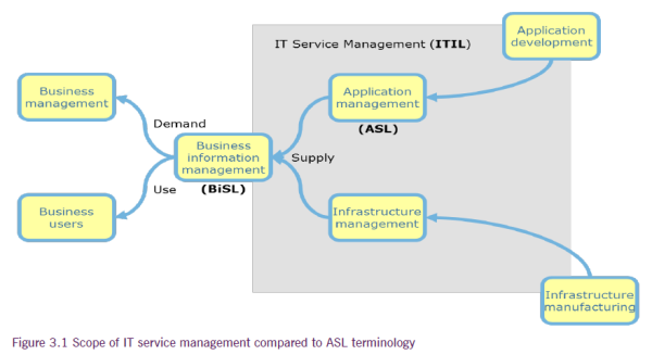 ITIL_and_ASL_3.1.png