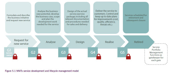 Figure 5.1 NNITs - The Service Development and Lifecycle Management model