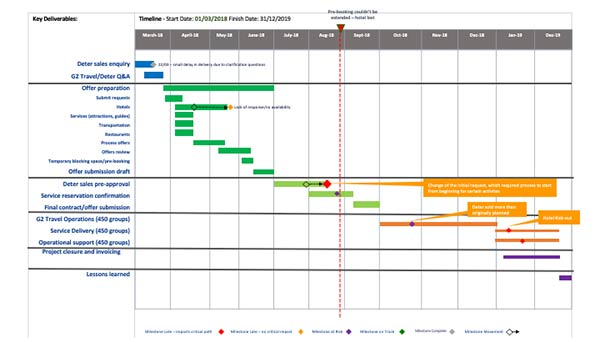 Figure 4.2 The plan on a page - POAP