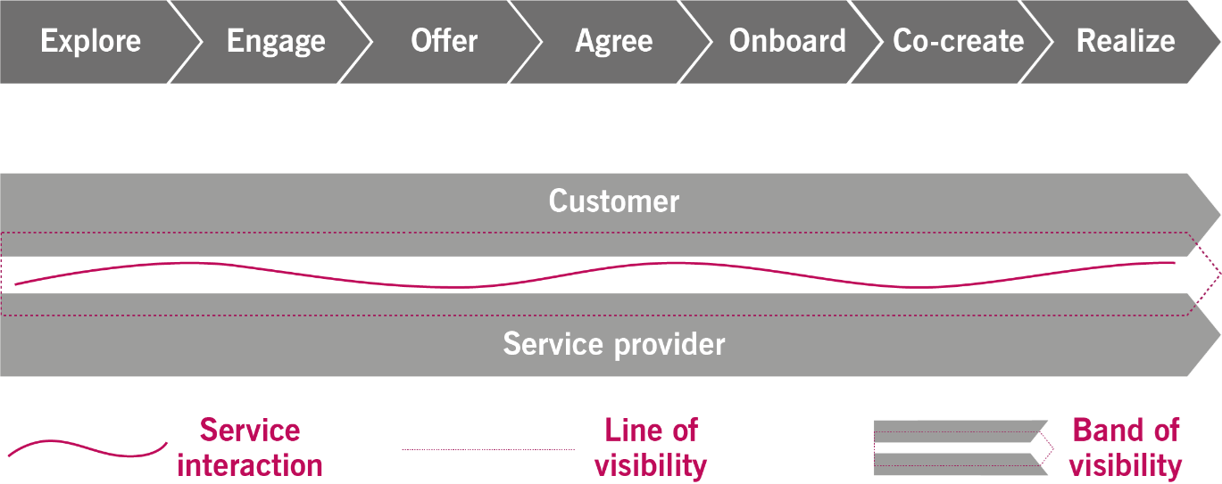 Supplier Management: ITIL 4 Practice Guide | Axelos