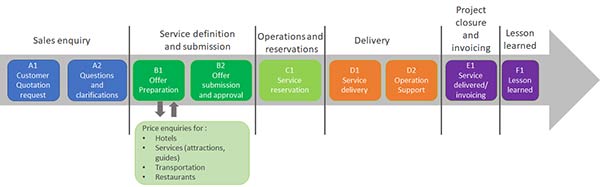 Figure 3.1 The high-level project delivery model