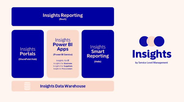 Nordea Bank Case Study - Figure 5.1 Insights reporting service architecture