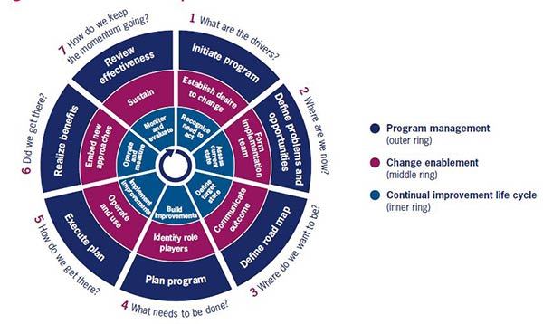 Figure 6.2 COBIT 2019 implementation model