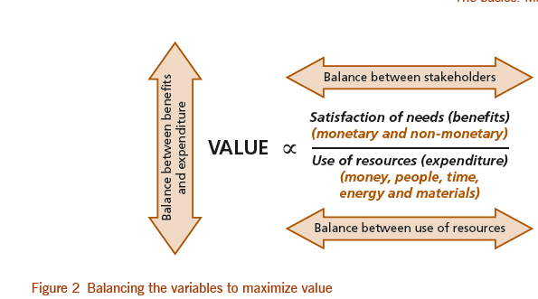 Figure 2 shows a diagram representing balancing the variables to maximize value