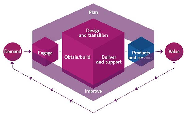 4.1 Service Value Chain