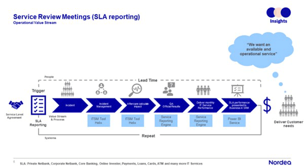 Nordea Bank Case Study Figure 6.2 - Insights Reporting Operational Value Stream