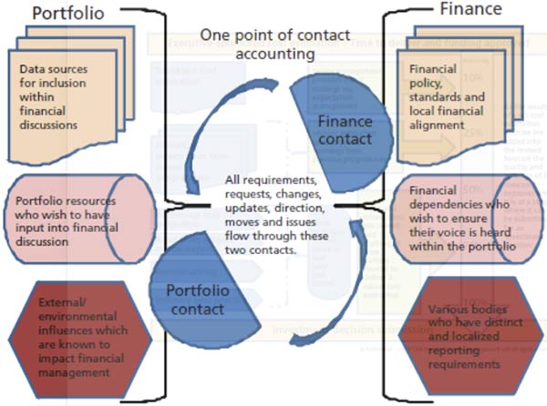 Figure 3 single financial point of contact