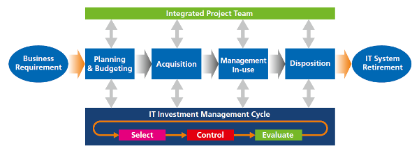 Figure 10.1 The Capital Planning Lifecycle