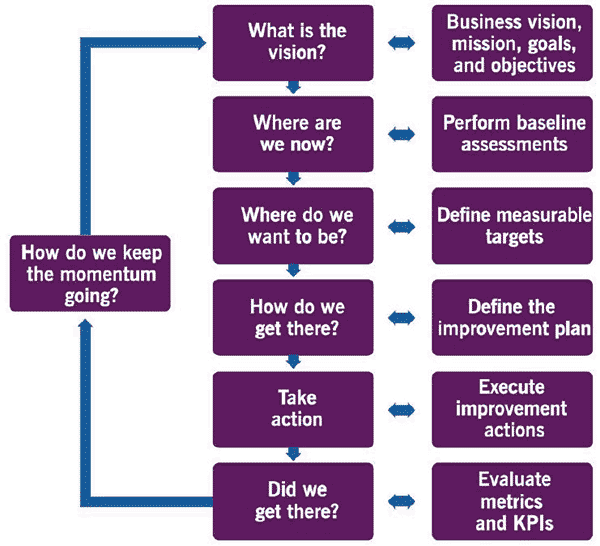 Figure 4.3 The ITIL continual improvement model