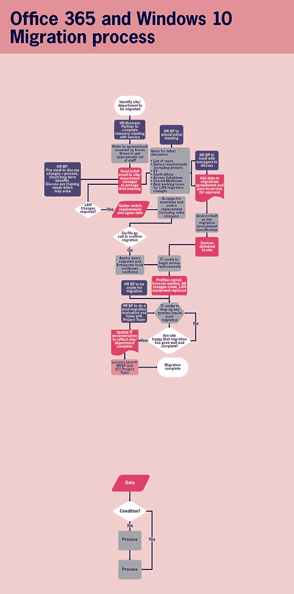 Chesterfield Borough Council Agile ways of working fig 2.1