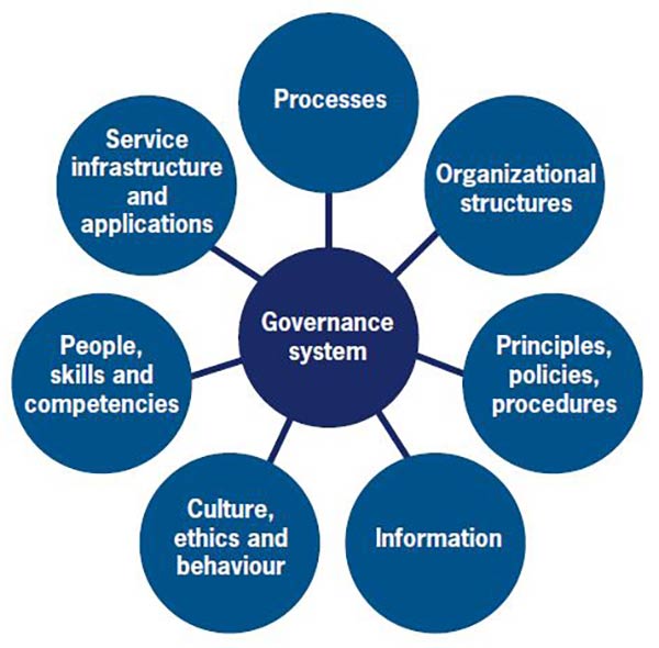 Figure 5.1 COBIT Components of a Governance System