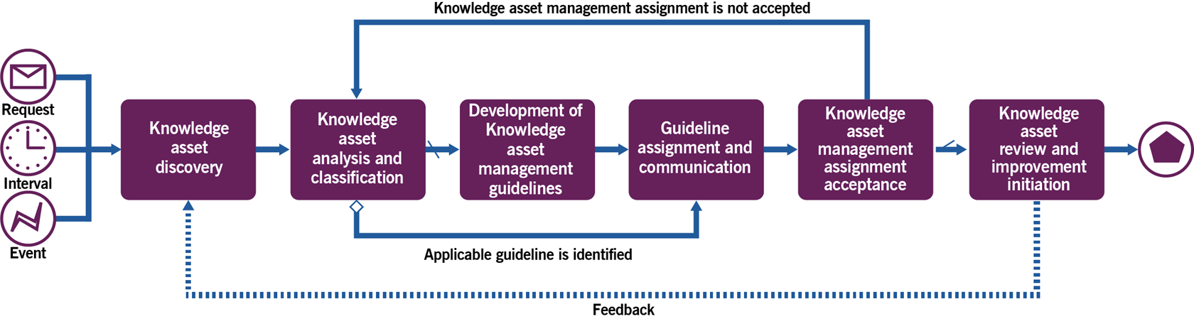 assignment knowledge management