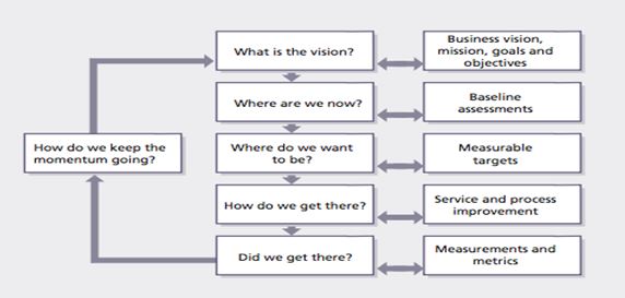 image of CSI process model