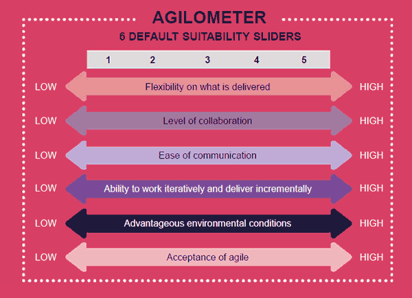 Figure 6.1 The Agilometer