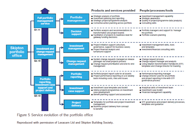 Figure 5 Service evolution of the Portfolio office