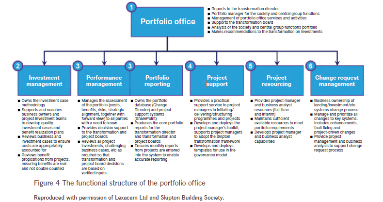 Figure 4 The functional structure of the portfolio office