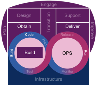 ITIL 4 Practice Guide | Axelos