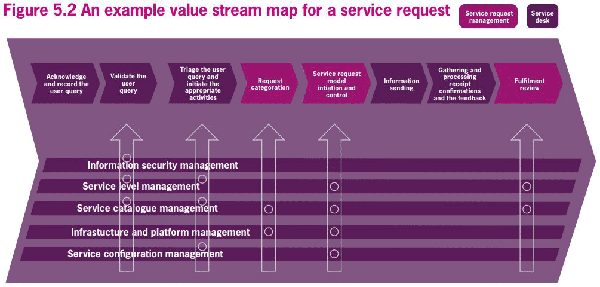 Figure-5-2-an-example-value-stream-map-for-a-service-request.gif