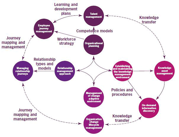 Figure 5.1 Interconnected processes of the four practices