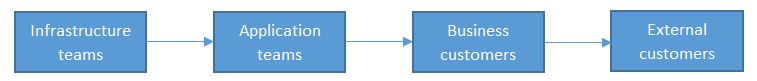 Flow chart with four boxes each with their own wording-Infrastructure teams - Applications teams - Business customers - External customers