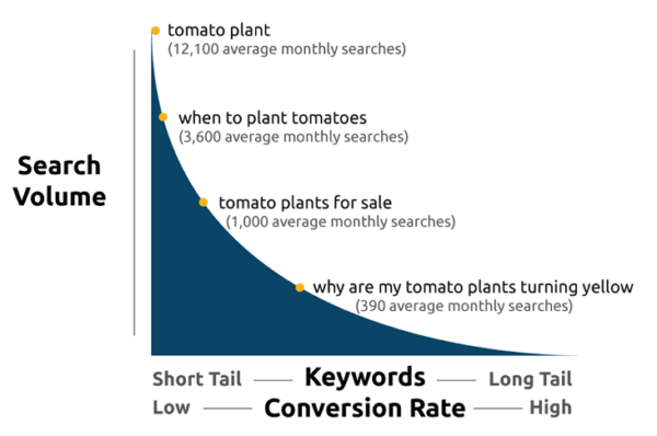 Organic Search Traffic: One of the Best Reasons for Content Marketing