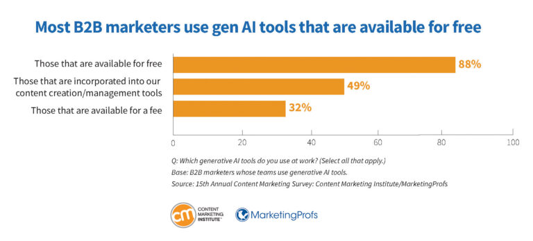 b2b-research-marketers-use-gen-ai-tools-available-free-768x347.jpg