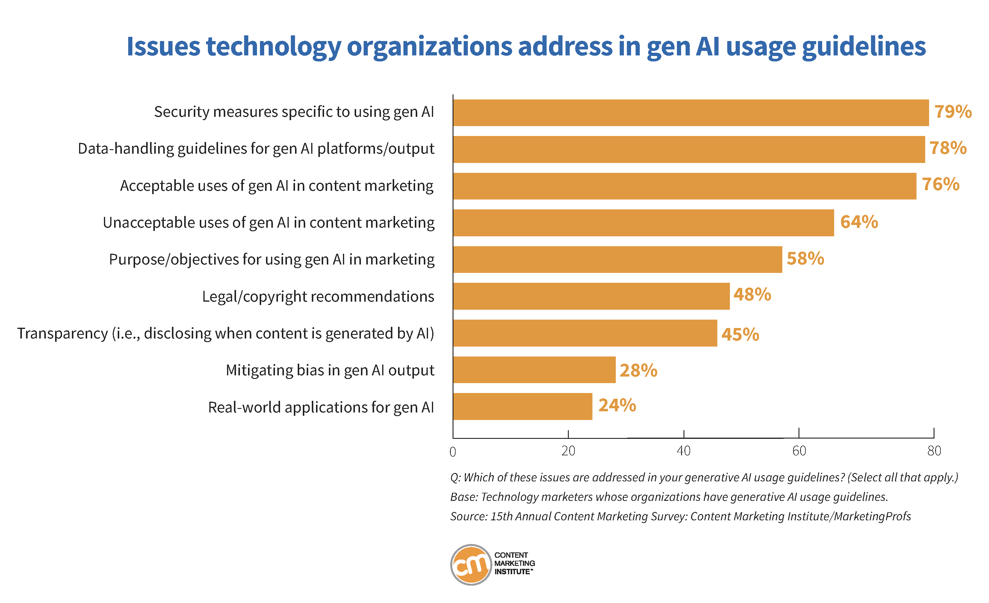 technology-research-issues-organizations-address-gen-ai-guidelines-11.png