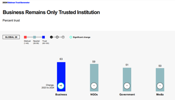 edelman-trust-barometer-business-trust-600x342.png