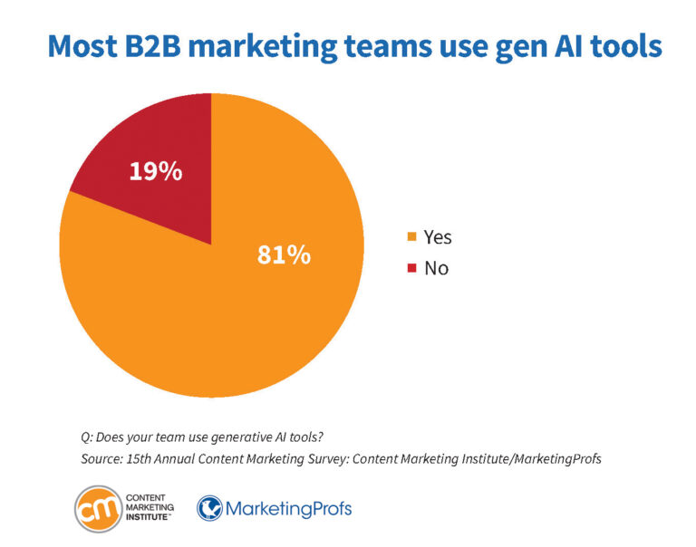 b2b-research-marketing-teams-use-gen-ai-tools-768x604.jpg