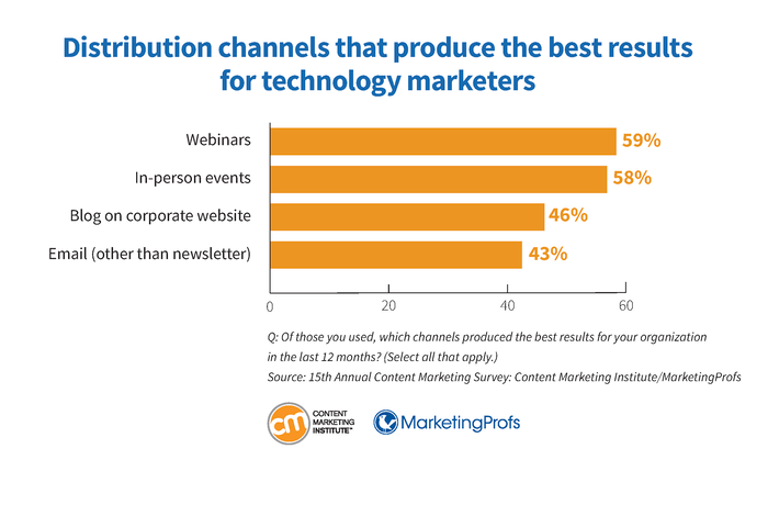 Tech Distribution Technology Content Marketing Benchmarks, Budgets, and Trends: Outlook ...