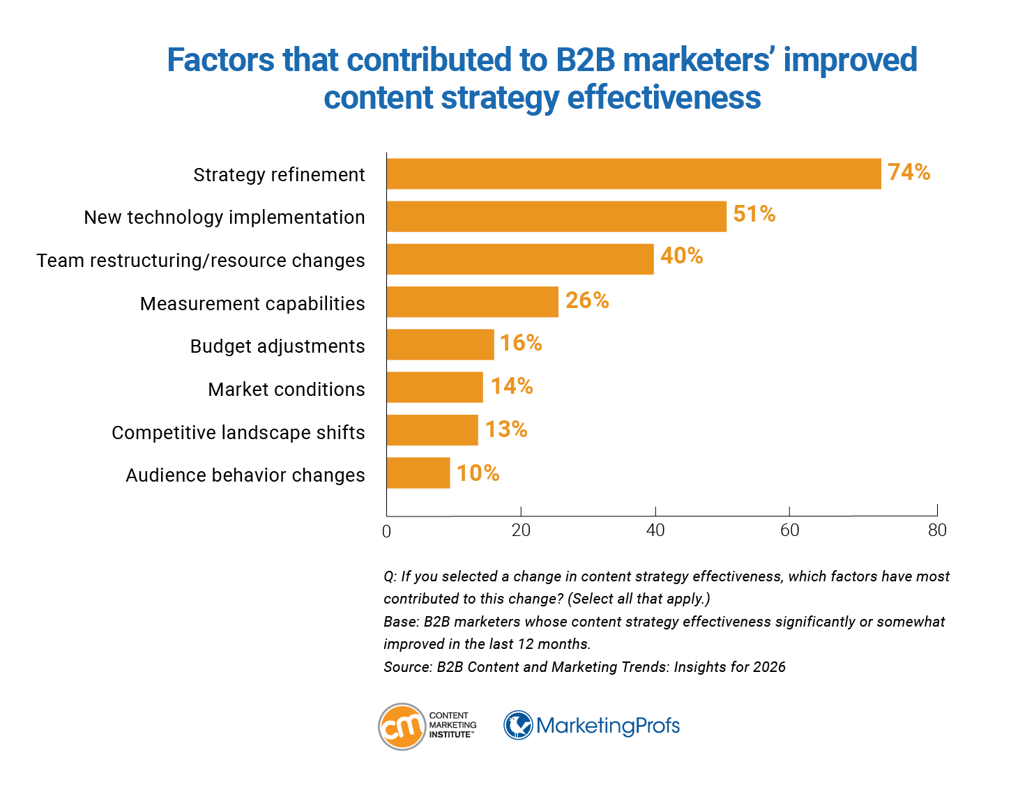 Factors that contributed to B2B marketers' improved content strategy effectiveness.