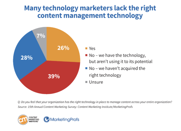 technology-research-lack-right-content-management-tech-17-600x434.png