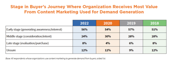 stage-buyers-journey-most-value-content-marketing-demand-generation-600x225.png stage-buyers-journey-most-value-content-marketing-demand-generation-600x225.png