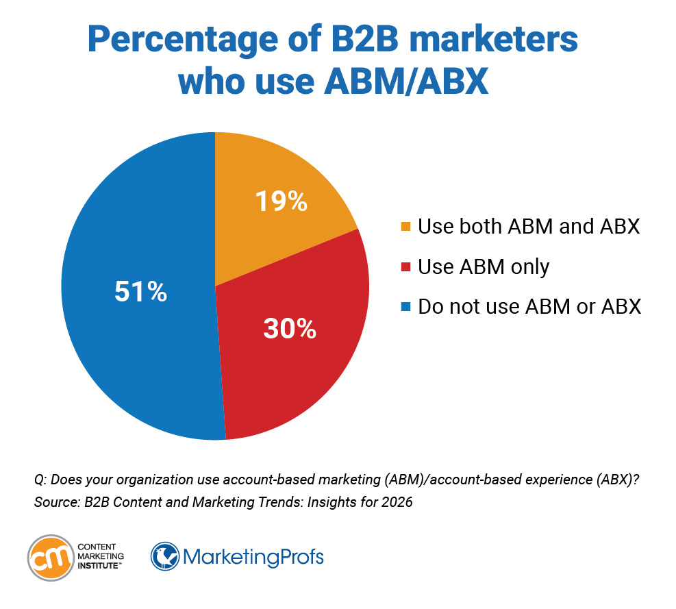 Percentage of B2B marketers who use ABM/ABX.
