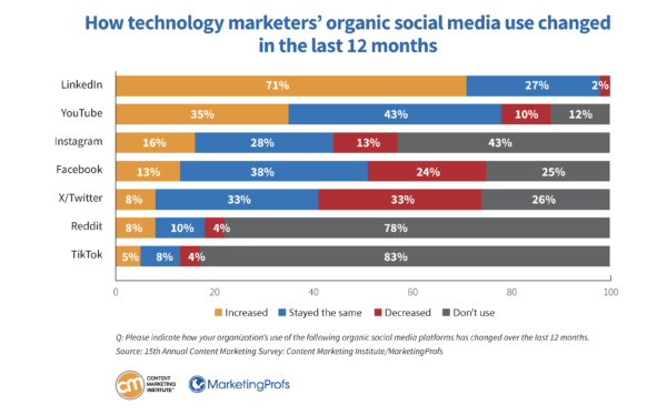 technology-research-organic-social-media-use-changed-29-600x374.png technology-research-organic-social-media-use-changed-29-600x374.png