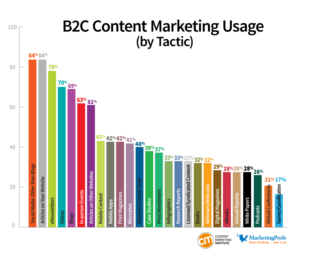B2C Content Marketing Research for 2013: Benchmarks, Budgets, Trends