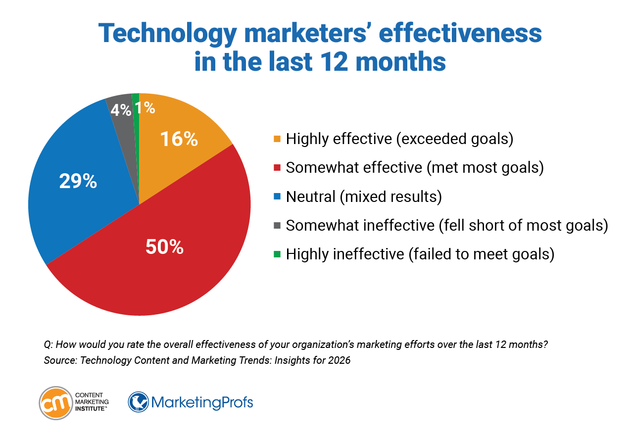 Technology marketers' effectiveness in the last 12 months.